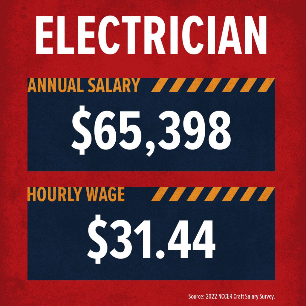 How Much Money Does An Electrician Make Build Your Future   CraftSalary Electrician 1024x1024 